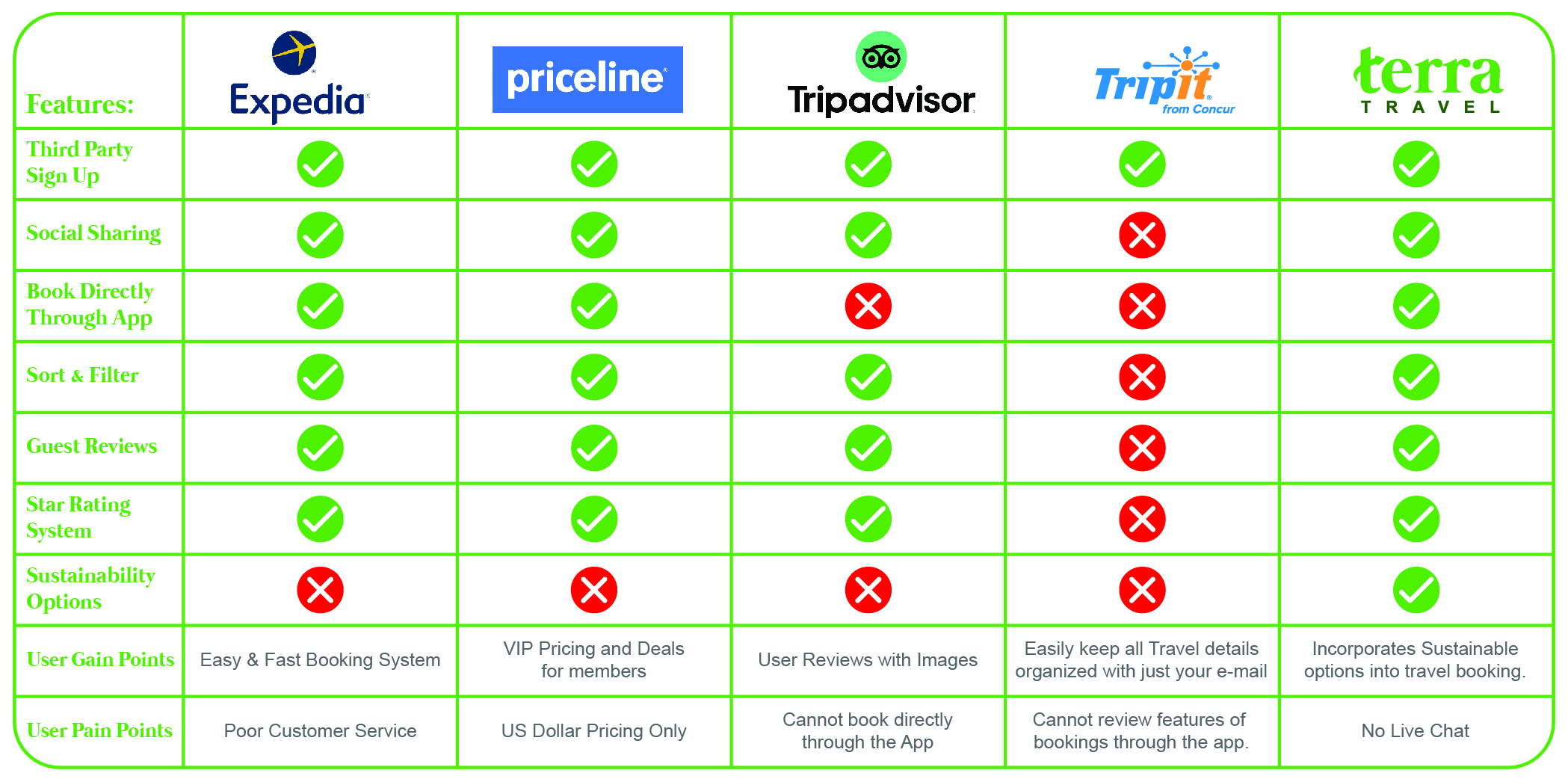 Competitor analysis showing a comparison of features and benefits between Terra Travel and other travel apps.