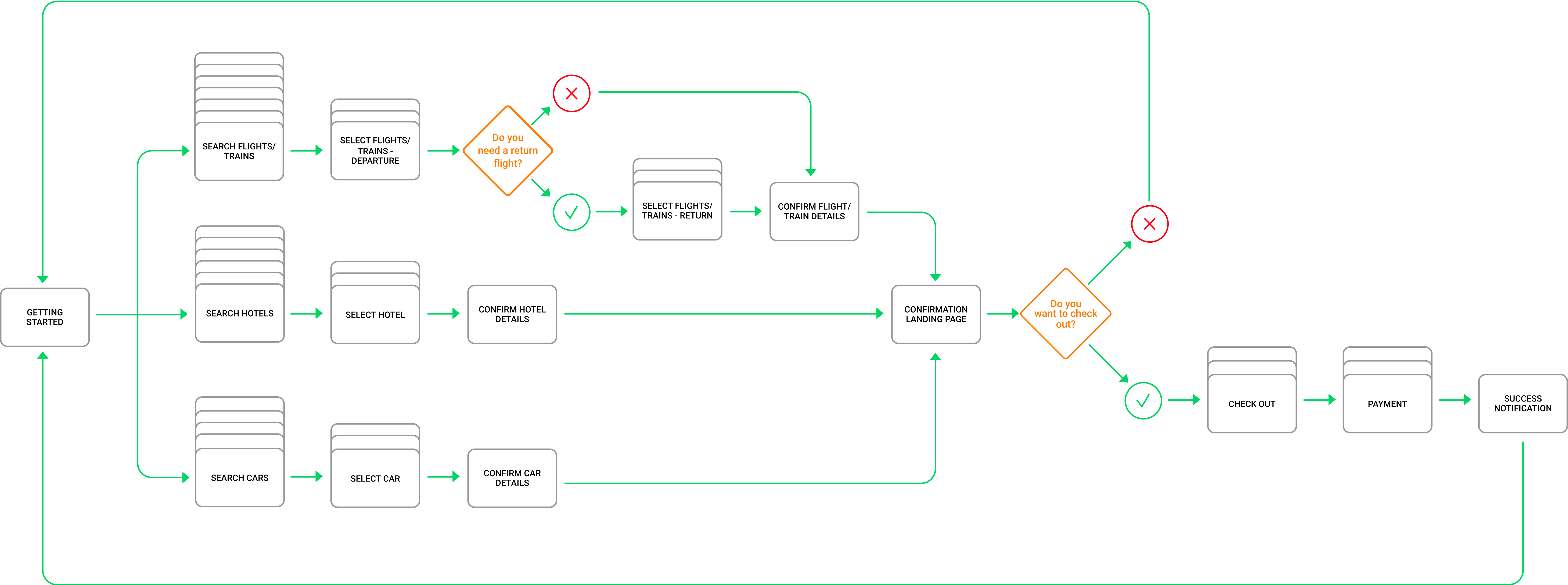 User Flow outlining the Travel booking process for terra Travel.