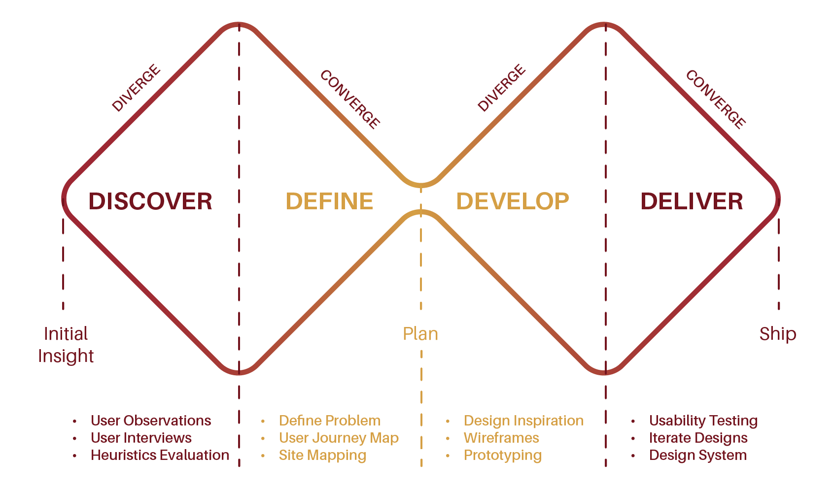 MS_Society-Design-Process